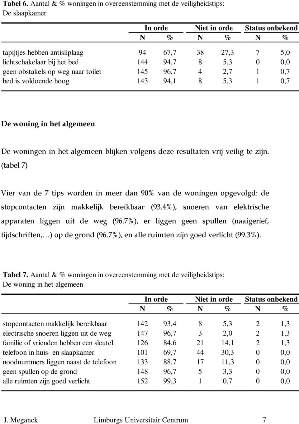 naar toilet 145 96,7 4 2,7 1 0,7 bed is voldoende hoog 143 94,1 8 5,3 1 0,7 De woning in het algemeen De woningen in het algemeen blijken volgens deze resultaten vrij veilig te zijn.