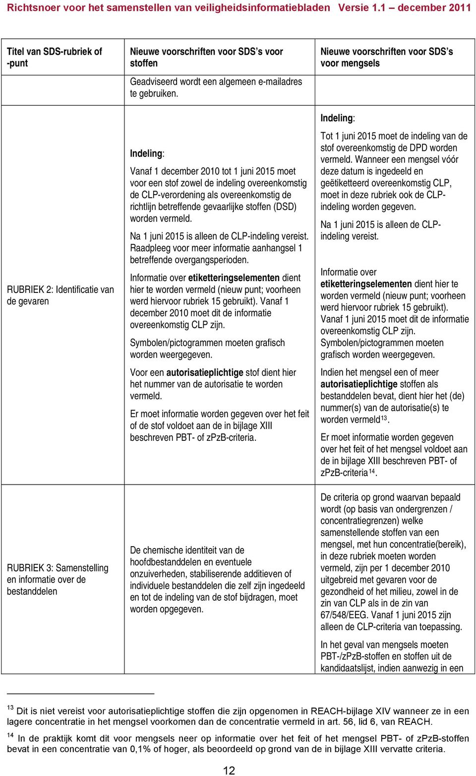 Indeling: Vanaf 1 december 2010 tot 1 juni 2015 moet voor een stof zowel de indeling overeenkomstig de CLP-verordening als overeenkomstig de richtlijn betreffende gevaarlijke stoffen (DSD) worden