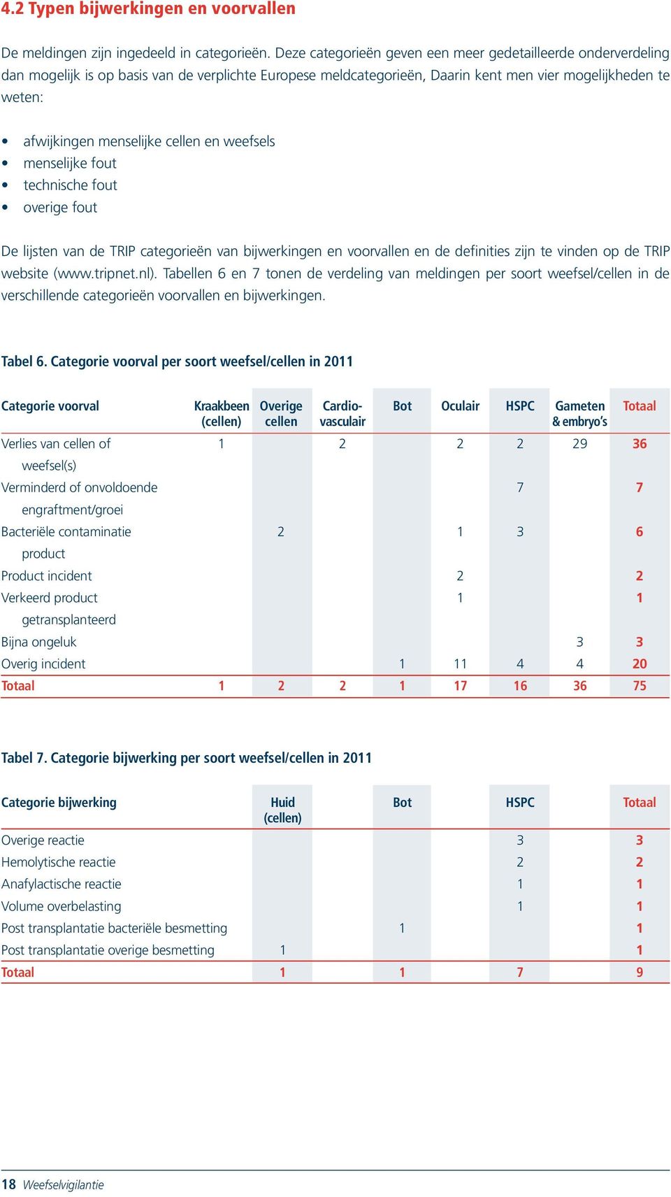 cellen en weefsels menselijke fout technische fout overige fout De lijsten van de TRIP categorieën van bijwerkingen en voorvallen en de definities zijn te vinden op de TRIP website (www.tripnet.nl).