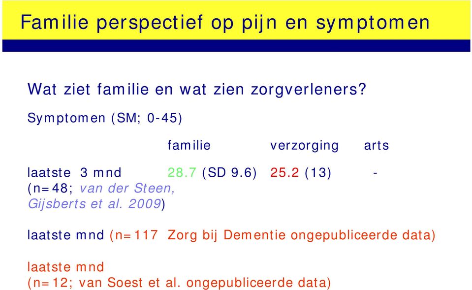 7 (SD 9.6) 25.2 (13) - (n=48; van der Steen, Gijsberts et al.