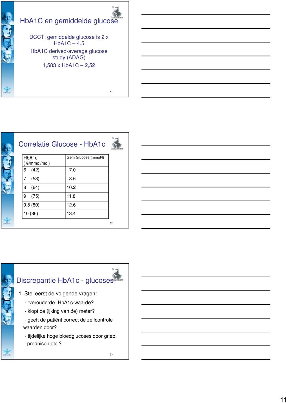 (%/mmol/mol) 6 (42) 7.0 7 (53) 8.6 86 8 (64) 10.2 9 (75) 11.8 9.5 (80) 12.6 10 (86) 13.4 32 Discrepantie HbA1c - glucoses 1.