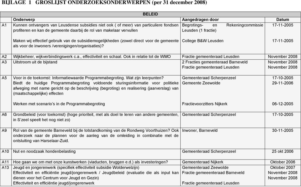 direct voor de gemeente als voor de inwoners /verenigingen/organisaties)? College B&W Leusden 17-11-2005 A2 Wijkbeheer, wijkverbindingswerk c.a., effectiviteit en schaal.