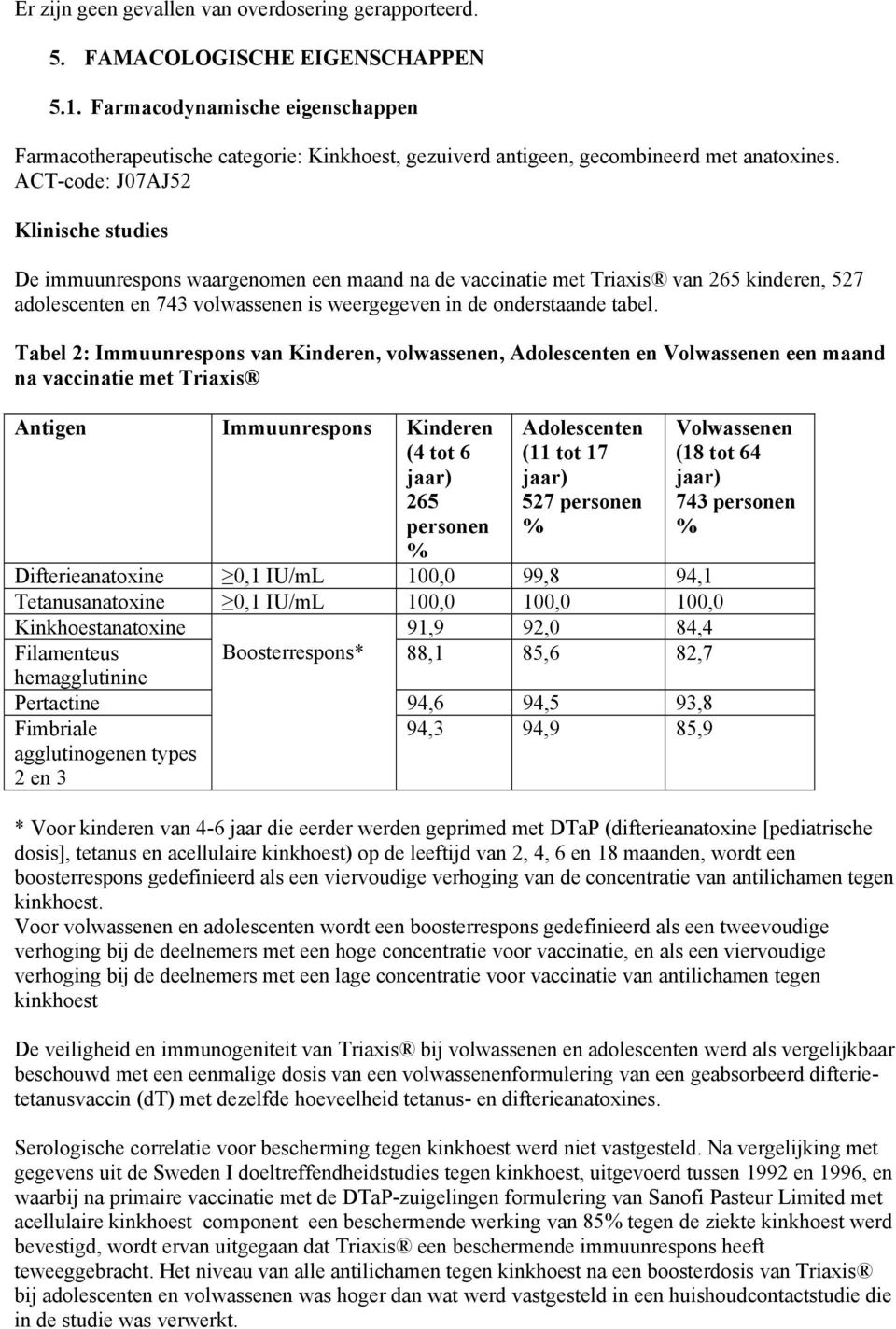 ACT-code: J07AJ52 Klinische studies De immuunrespons waargenomen een maand na de vaccinatie met Triaxis van 265 kinderen, 527 adolescenten en 743 volwassenen is weergegeven in de onderstaande tabel.