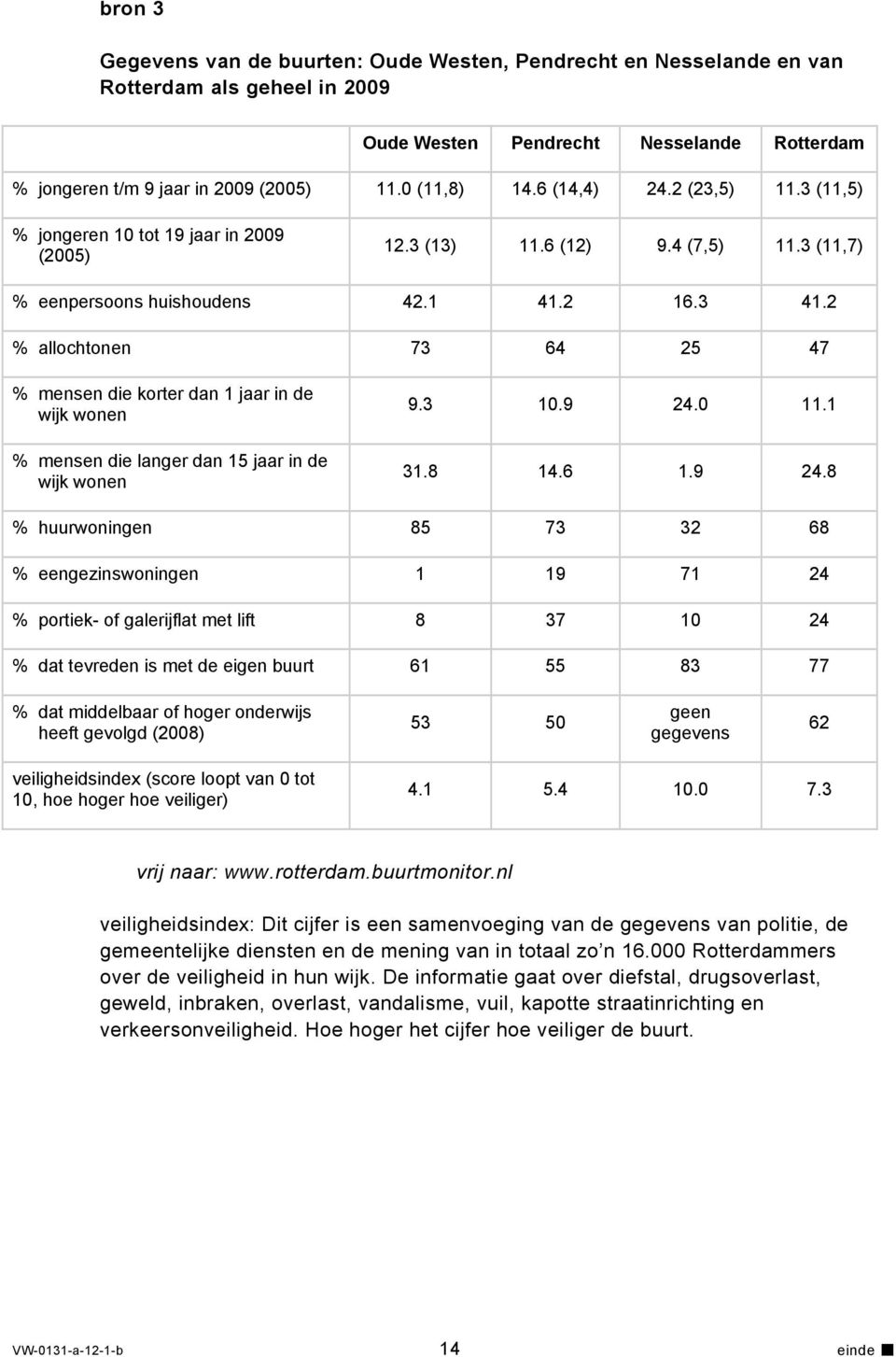 2 % allochtonen 73 64 25 47 % mensen die korter dan 1 jaar in de wijk wonen % mensen die langer dan 15 jaar in de wijk wonen 9.3 10.9 24.