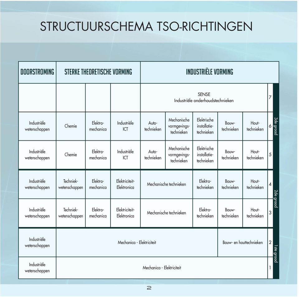 Autotechnieken Mechanische vormgevingstechnieken Elektrische installatietechnieken Bouwtechnieken Houttechnieken 5 Industriële wetenschappen Techniekwetenschappen Elektromechanica Elektriciteit-