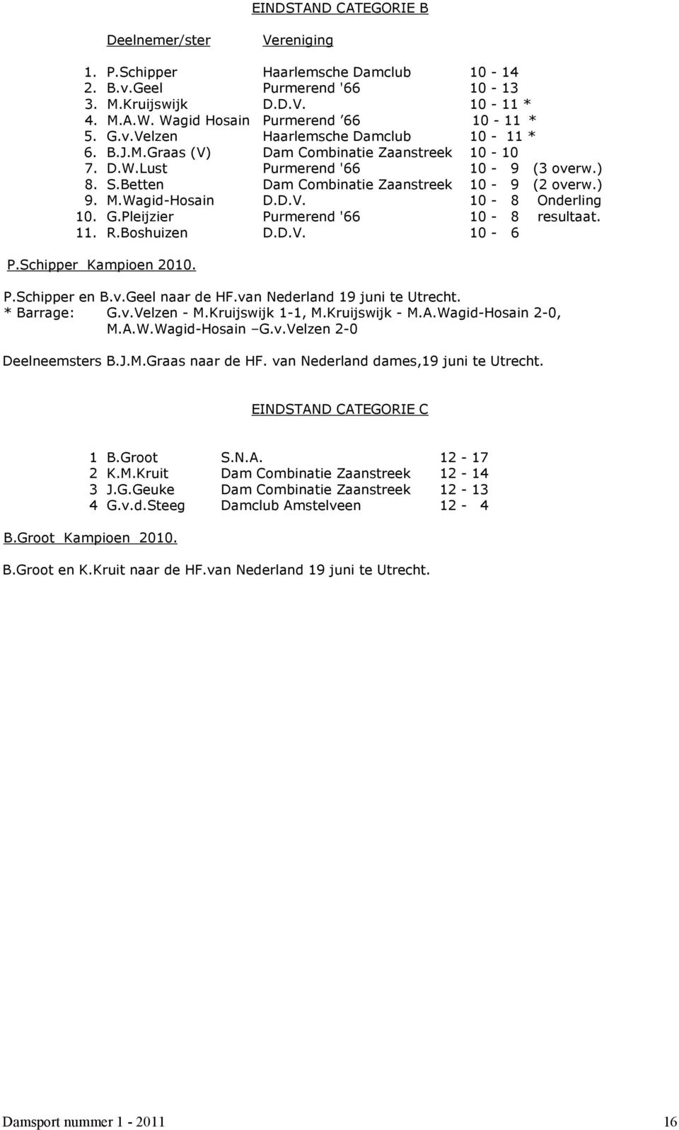 Betten Dam Combinatie Zaanstreek 10-9 (2 overw.) 9. M.Wagid-Hosain D.D.V. 10-8 Onderling 10. G.Pleijzier Purmerend '66 10-8 resultaat. 11. R.Boshuizen D.D.V. 10-6 P.Schipper Kampioen 2010. P.Schipper en B.