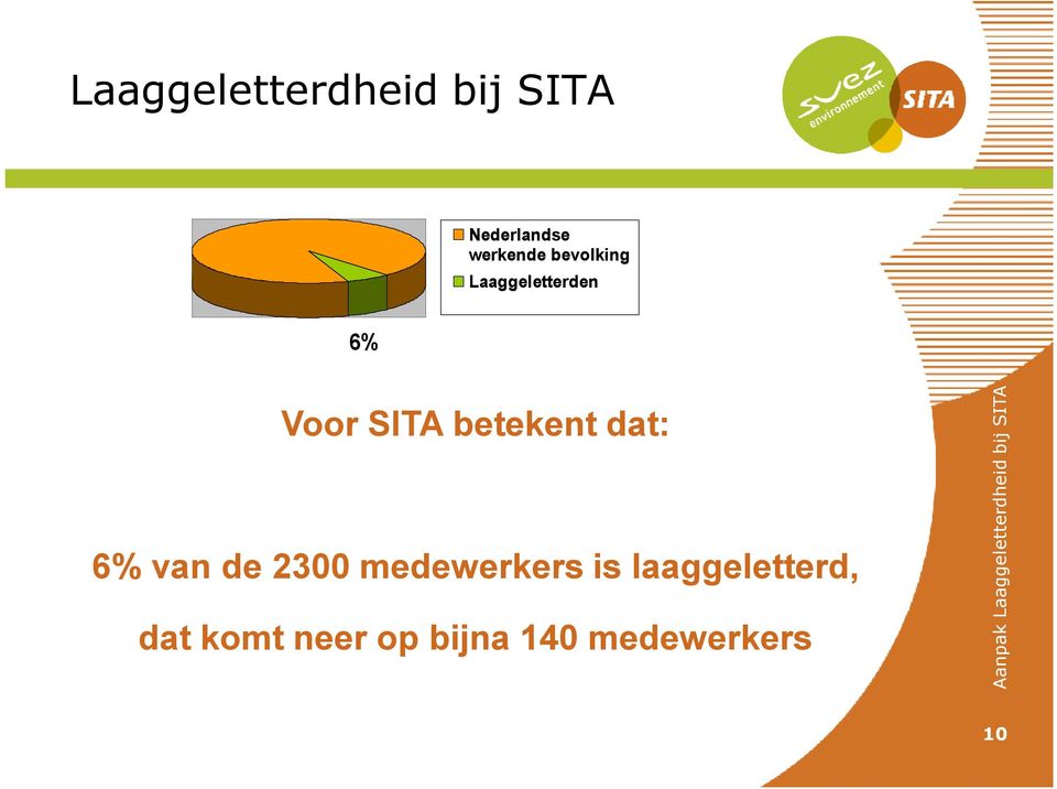 SITA betekent dat: 6% van de 2300 medewerkers