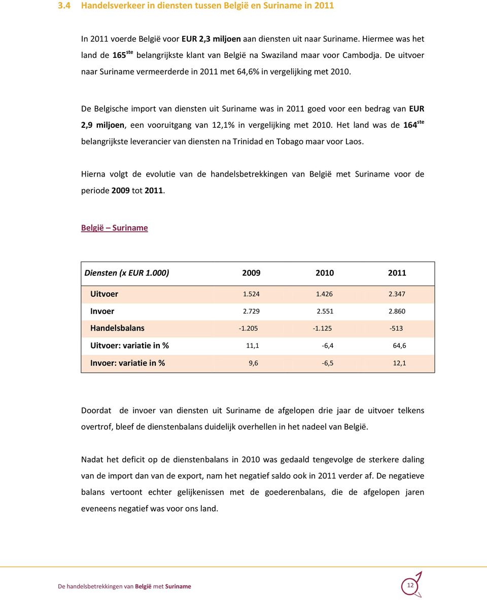 De Belgische import van diensten uit Suriname was in 2011 goed voor een bedrag van EUR 2,9 miljoen, een vooruitgang van 12,1% in vergelijking met 2010.