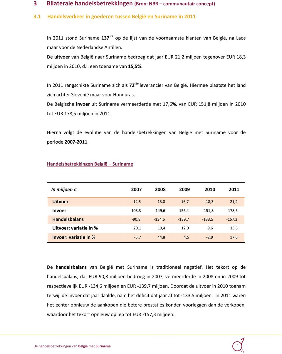 De uitvoer van België naar Suriname bedroeg dat jaar EUR 21,2 miljoen tegenover EUR 18,3 miljoen in 2010, d.i. een toename van 15,5%.