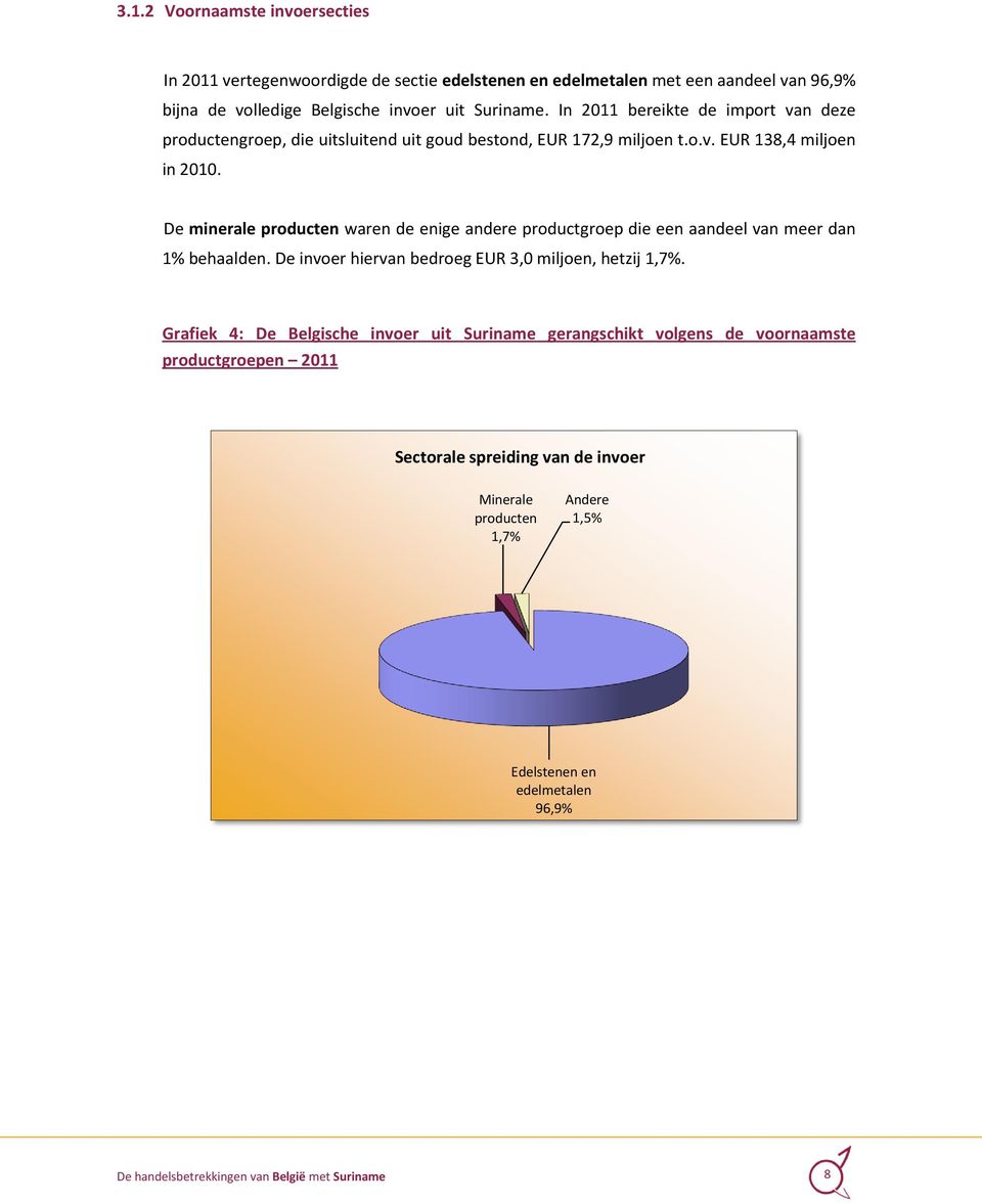 De minerale producten waren de enige andere productgroep die een aandeel van meer dan 1% behaalden. De invoer hiervan bedroeg EUR 3,0 miljoen, hetzij 1,7%.