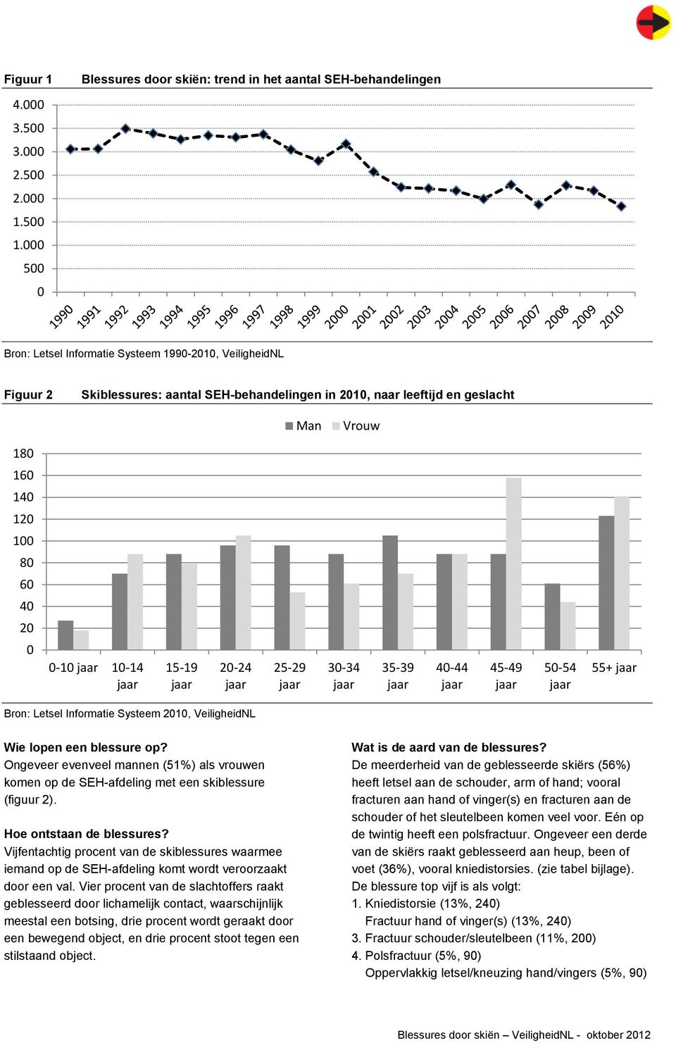 geslacht Man Vrouw 180 160 140 120 100 80 60 40 20 0 0-10 10-14 15-19 20-24 25-29 30-34 35-39 40-44 45-49 50-54 55+ Bron: Letsel Informatie Systeem 2010, VeiligheidNL Wie lopen een blessure op?