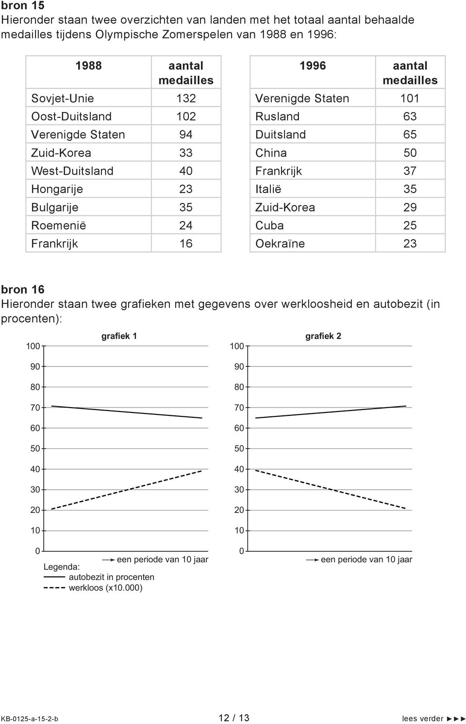 35 Zuid-Korea 29 Roemenië 24 Cuba 25 Frankrijk 16 Oekraïne 23 bron 16 Hieronder staan twee grafieken met gegevens over werkloosheid en autobezit (in procenten): 100 grafiek 1 100 grafiek 2