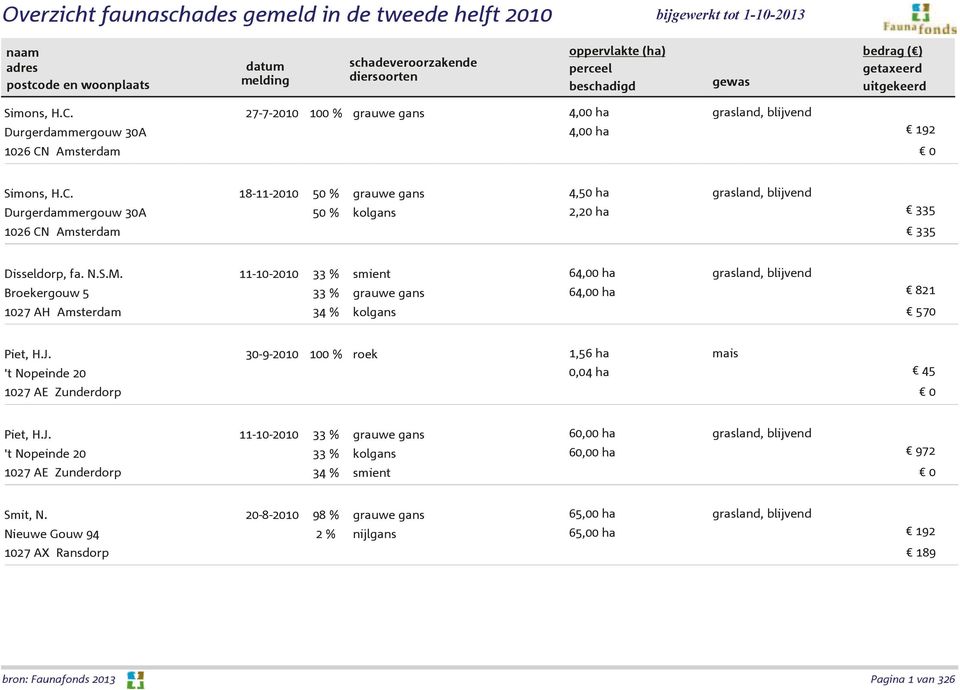 N.S.M. 11-10-2010 Broekergouw 5 1027 AH Amsterdam 33 % 33 % 34 % smient 64,00 ha 64,00 ha 821 570 Piet, H.J.