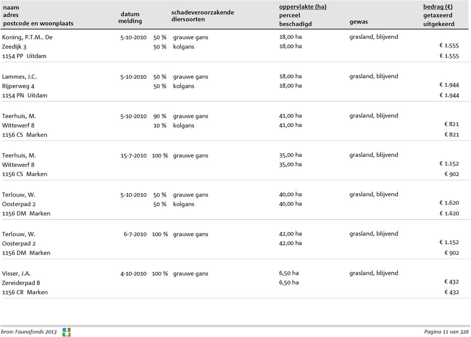 5-10-2010 Wittewerf 8 1156 CS Marken 41,00 ha 41,00 ha 821 821 Teerhuis, M. 15-7-2010 Wittewerf 8 1156 CS Marken 35,00 ha 35,00 ha 1.