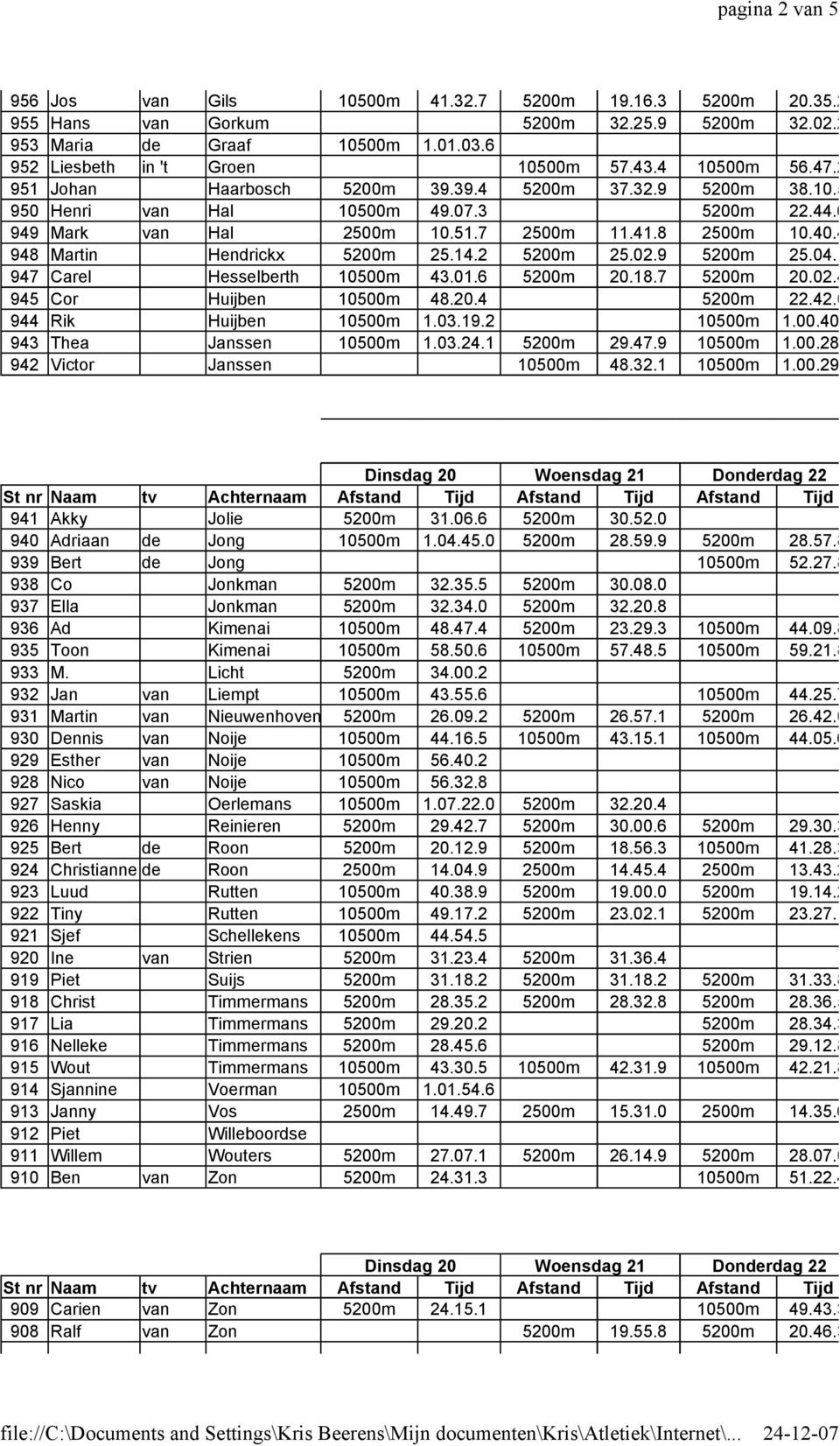 4 948 Martin Hendrickx 5200m 25.14.2 5200m 25.02.9 5200m 25.04.1 947 Carel Hesselberth 10500m 43.01.6 5200m 20.18.7 5200m 20.02.4 945 Cor Huijben 10500m 48.20.4 5200m 22.42.0 944 Rik Huijben 10500m 1.