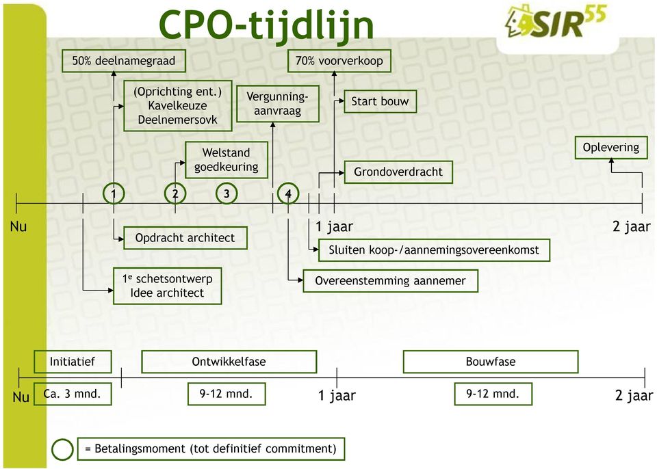3 4 Nu Opdracht architect 1 jaar Sluiten koop-/aannemingsovereenkomst 2 jaar 1 e schetsontwerp Idee