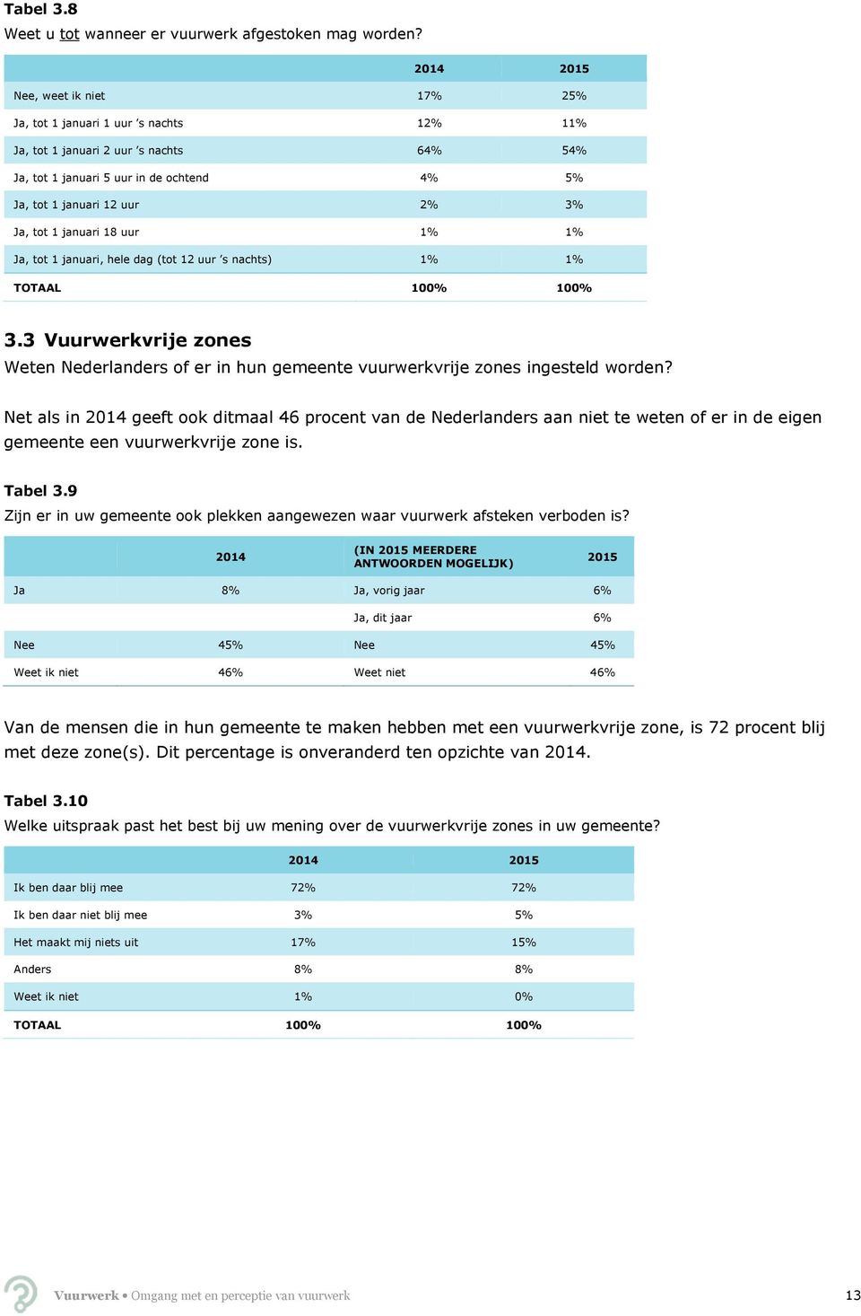 tot 1 januari 18 uur 1% 1% Ja, tot 1 januari, hele dag (tot 12 uur s nachts) 1% 1% TOTAAL 100% 100% 3.