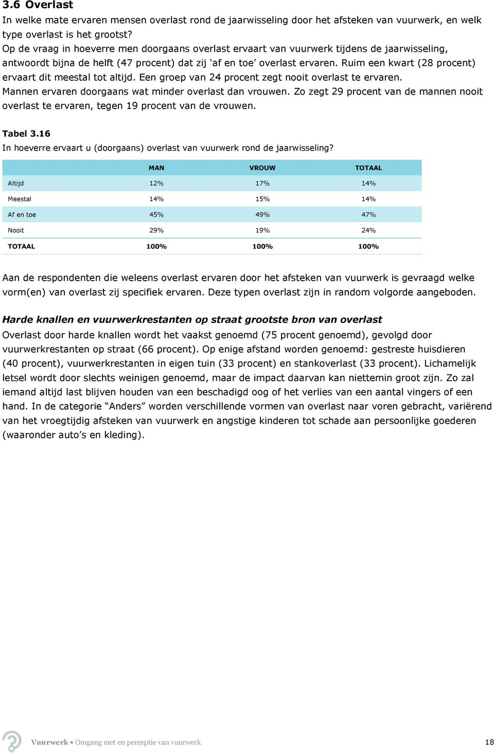 Ruim een kwart (28 procent) ervaart dit meestal tot altijd. Een groep van 24 procent zegt nooit overlast te ervaren. Mannen ervaren doorgaans wat minder overlast dan vrouwen.