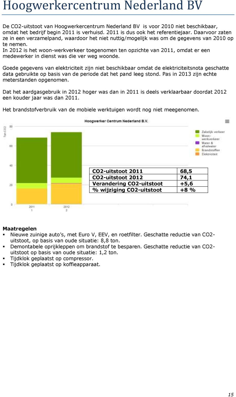 In 2012 is het woon-werkverkeer toegenomen ten opzichte van 2011, omdat er een medewerker in dienst was die ver weg woonde.