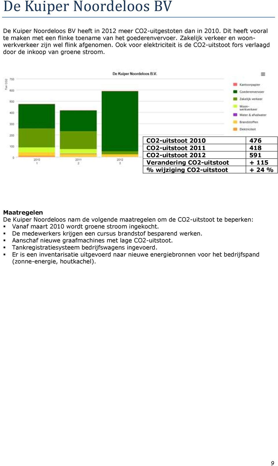 CO2-uitstoot 2010 476 CO2-uitstoot 2011 418 CO2-uitstoot 2012 591 Verandering CO2-uitstoot + 115 % wijziging CO2-uitstoot + 24 % Maatregelen De Kuiper Noordeloos nam de volgende maatregelen om de
