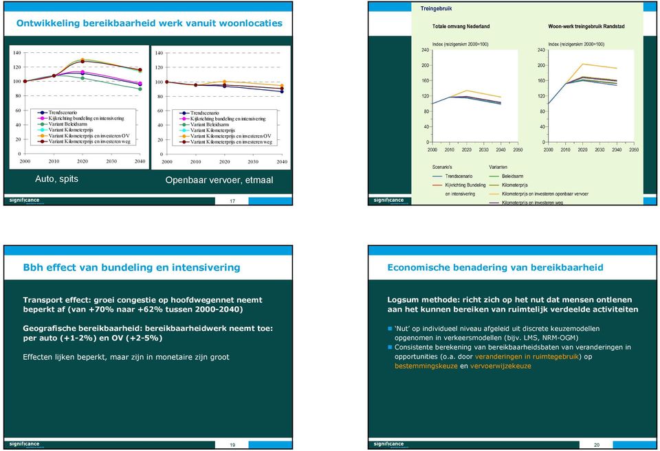 Kilometerprijs en investeren OV Variant Kilometerprijs en investeren weg 0 2000 2010 2020 2030 2040 Auto, spits 0 2000 2010 2020 2030 2040 Openbaar vervoer, etmaal 17 18 Bbh effect van bundeling en
