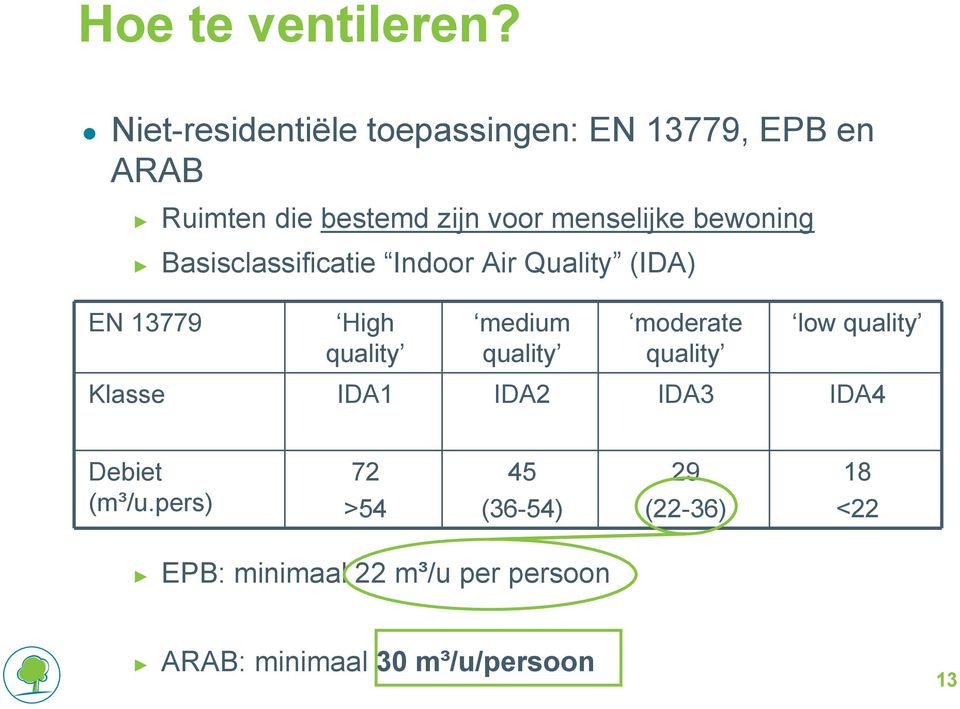 bewoning Basisclassificatie Indoor Air Quality (IDA) EN 13779 High quality medium quality