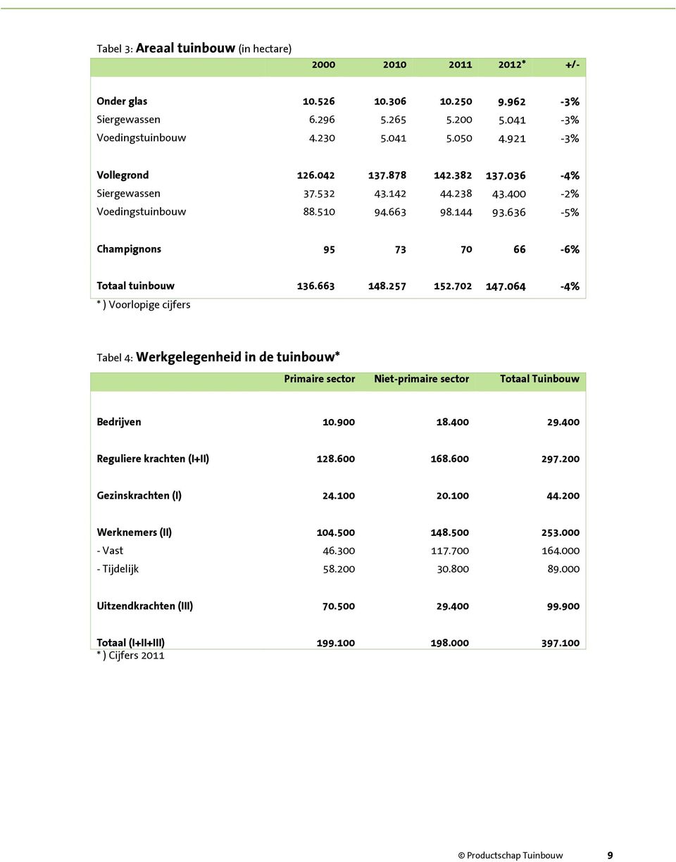 257 152.702 147.064-4% * ) Voorlopige cijfers Tabel 4: Werkgelegenheid in de tuinbouw* Primaire sector Niet-primaire sector Totaal Tuinbouw Bedrijven 10.900 18.400 29.