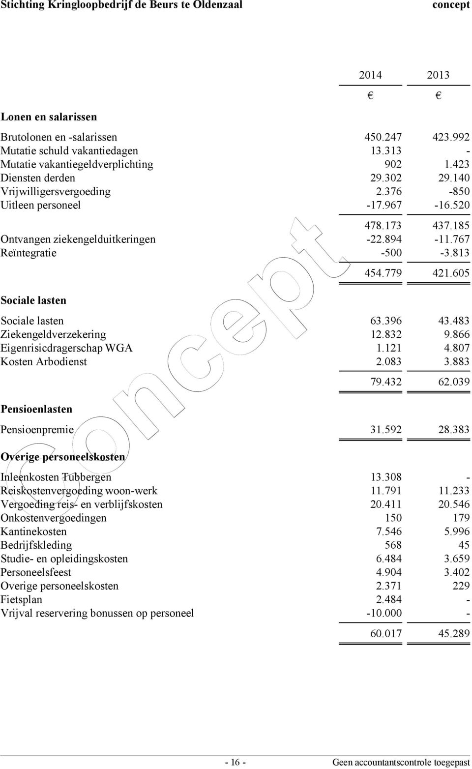 483 Ziekengeldverzekering 12.832 9.866 Eigenrisicdragerschap WGA 1.121 4.807 Kosten Arbodienst 2.083 3.883 Pensioenlasten 79.432 62.039 Pensioenpremie 31.592 28.