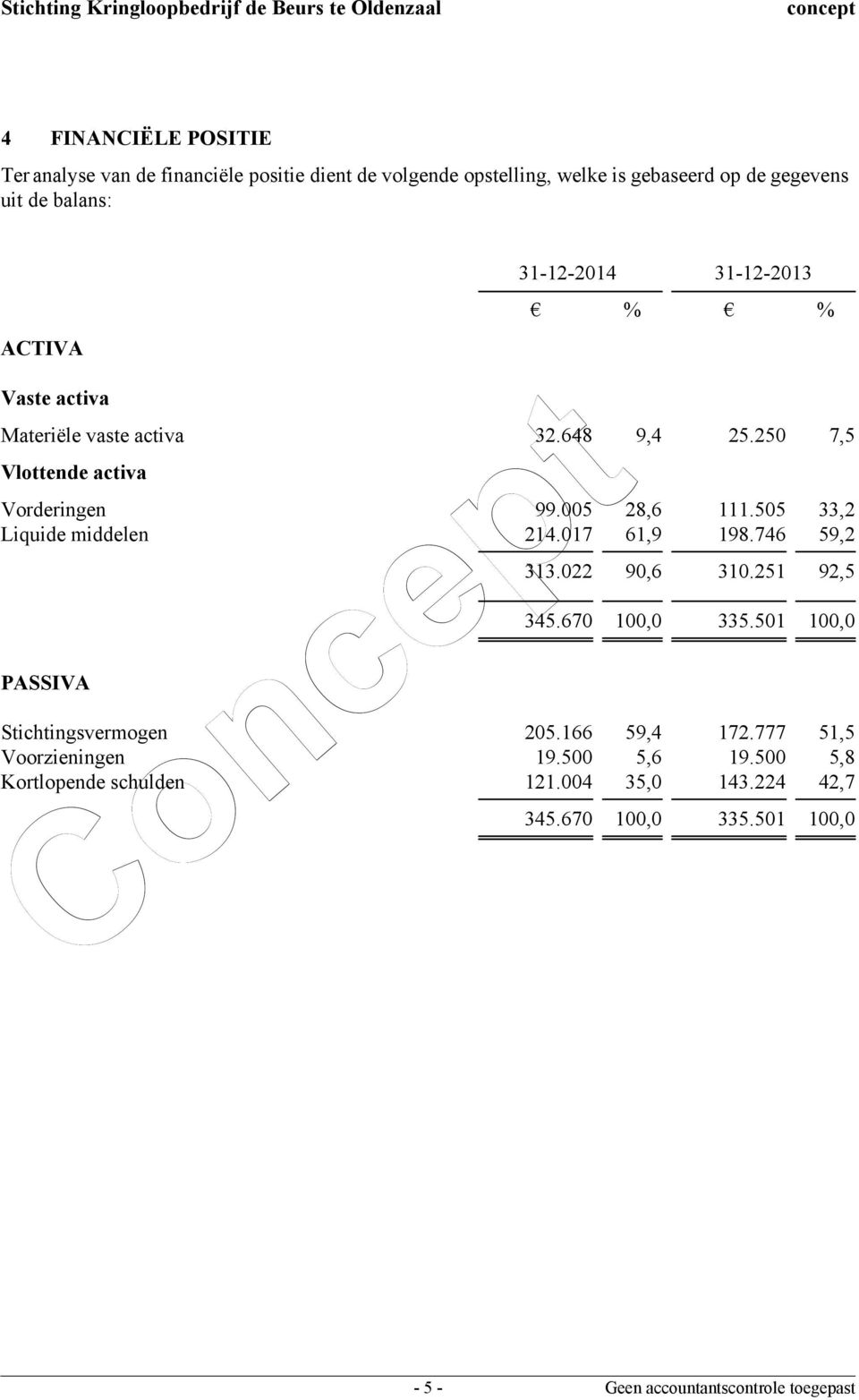 005 28,6 111.505 33,2 Liquide middelen 214.017 61,9 198.746 59,2 PASSIVA % 313.022 90,6 310.251 92,5 345.670 100,0 335.