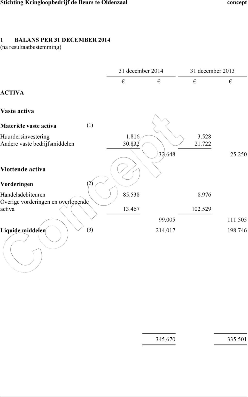 832 21.722 Vlottende activa Vorderingen (2) 32.648 25.250 Handelsdebiteuren 85.538 8.