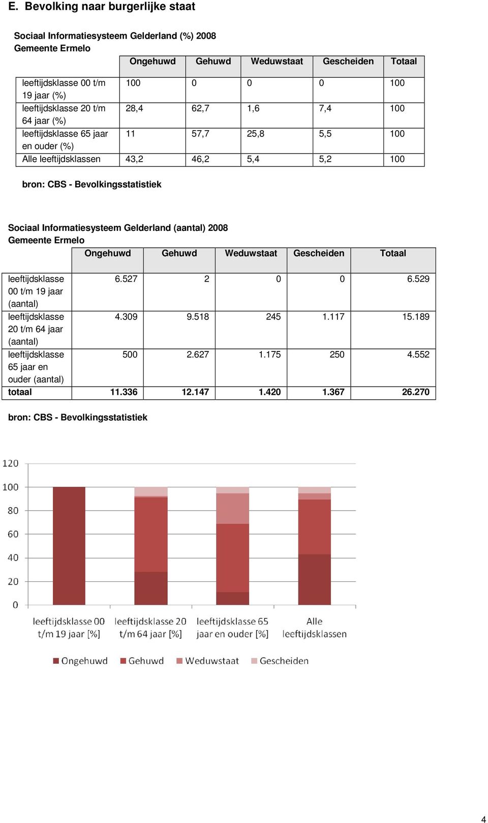 Sociaal Informatiesysteem Gelderland (aantal) 2008 Gemeente Ermelo Ongehuwd Gehuwd Weduwstaat Gescheiden Totaal leeftijdsklasse 6.527 2 0 0 6.529 00 t/m 19 jaar (aantal) leeftijdsklasse 4.