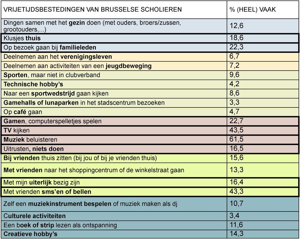 Technische hobby s 4,2 Naar een sportwedstrijd gaan kijken 8,6 Gamehalls of lunaparken in het stadscentrum bezoeken 3,3 Op café gaan 4,7 Gamen, computerspelletjes spelen 22,7 TV kijken 43,5 Muziek