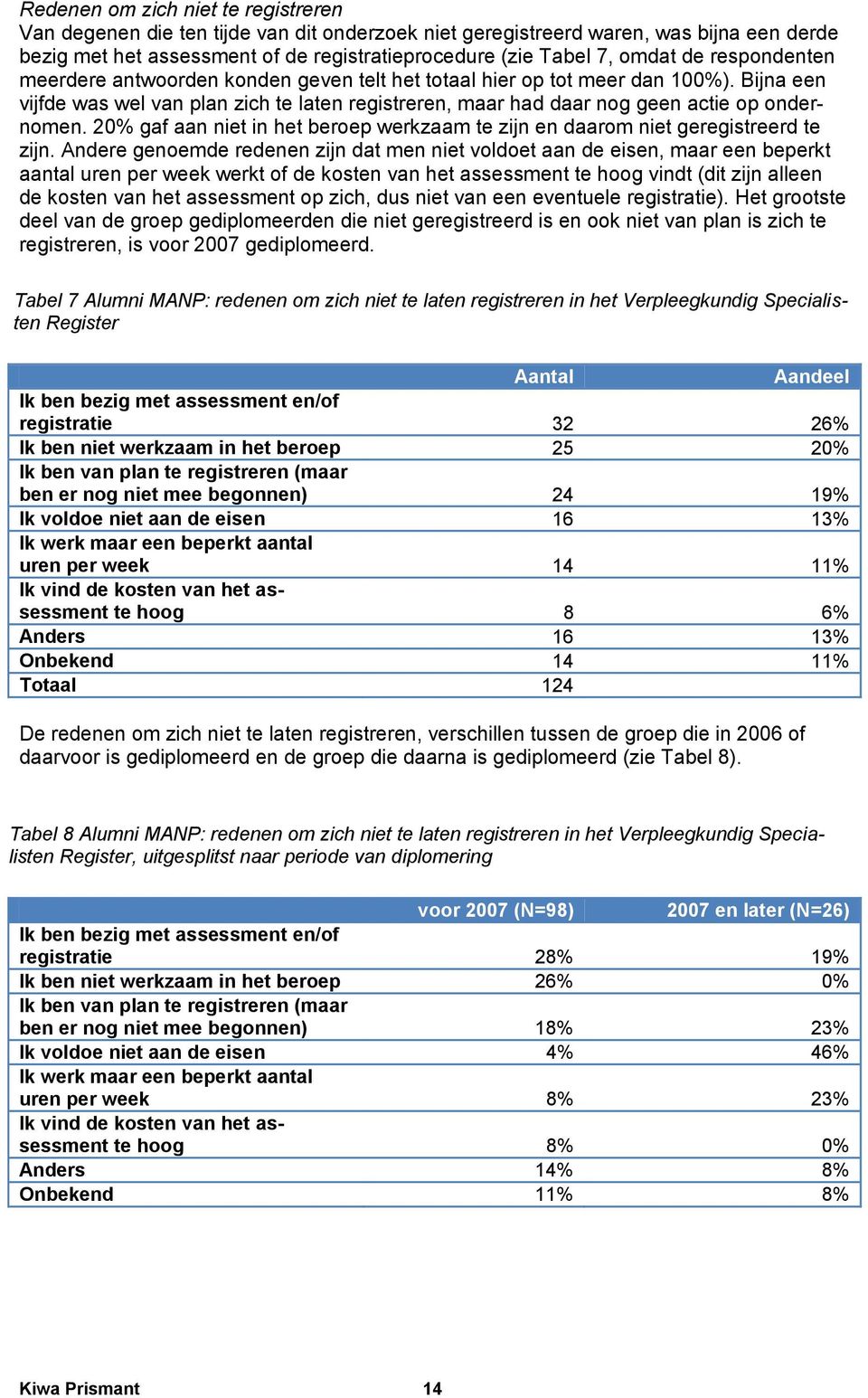 20% gaf aan niet in het beroep werkzaam te zijn en daarom niet geregistreerd te zijn.