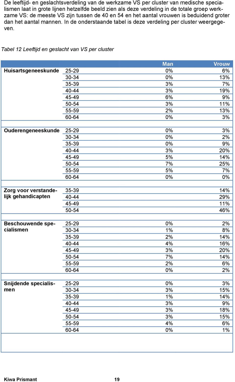 Tabel 12 Leeftijd en geslacht van VS per cluster Man Vrouw Huisartsgeneeskunde 25-29 0% 6% 30-34 0% 13% 35-39 3% 7% 40-44 3% 19% 45-49 6% 9% 50-54 3% 11% 55-59 2% 13% 60-64 0% 3% Ouderengeneeskunde