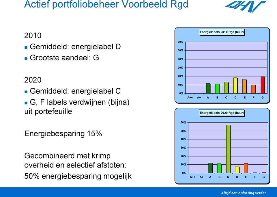 portefeuille 20% 10% 0% A++ A+ A B C D E F G Energielabels 2020 Rgd (huur) 60% Energiebesparing 15%