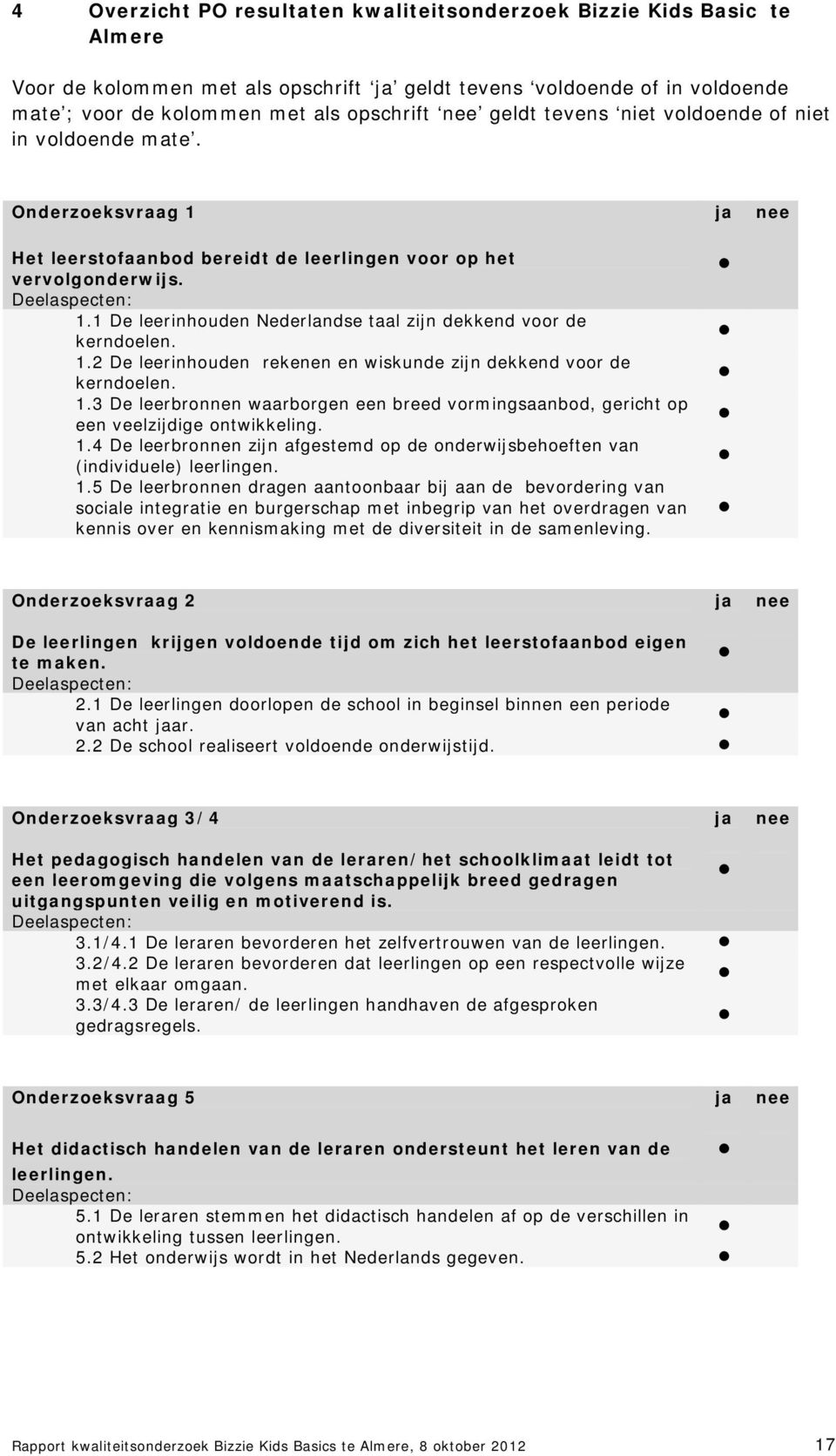 1 De leerinhouden Nederlandse taal zijn dekkend voor de kerndoelen. 1.2 De leerinhouden rekenen en wiskunde zijn dekkend voor de kerndoelen. 1.3 De leerbronnen waarborgen een breed vormingsaanbod, gericht op een veelzijdige ontwikkeling.