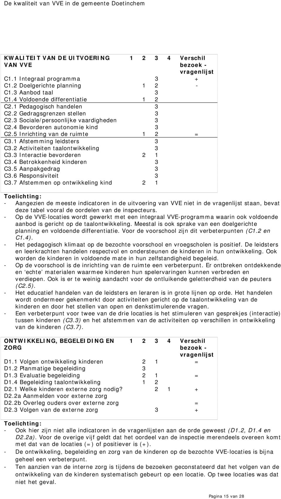 2 Activiteiten taalontwikkeling 3 C3.3 Interactie bevorderen 2 1 C3.4 Betrokkenheid kinderen 3 C3.5 Aanpakgedrag 3 C3.6 Responsiviteit 3 C3.