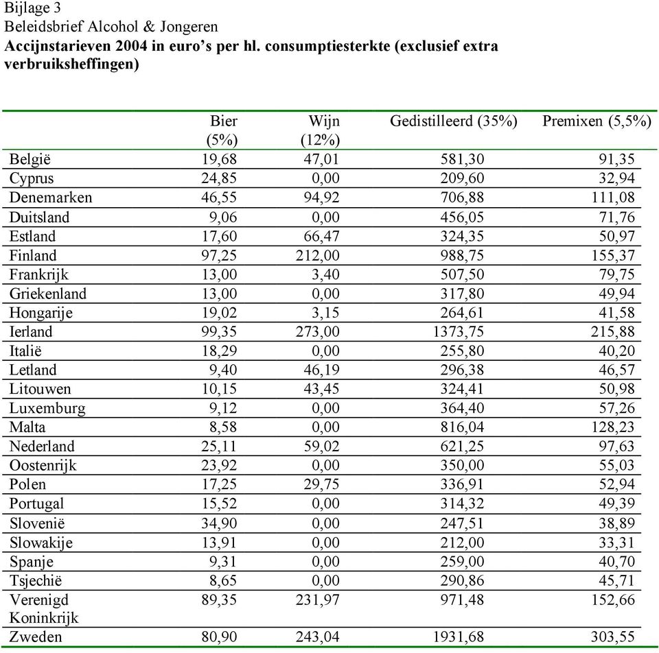 706,88 111,08 Duitsland 9,06 0,00 456,05 71,76 Estland 17,60 66,47 324,35 50,97 Finland 97,25 212,00 988,75 155,37 Frankrijk 13,00 3,40 507,50 79,75 Griekenland 13,00 0,00 317,80 49,94 Hongarije