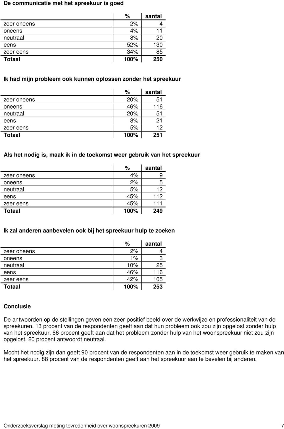 5% 12 eens 45% 112 zeer eens 45% 111 Totaal 100% 249 Ik zal anderen aanbevelen ook bij het spreekuur hulp te zoeken zeer oneens 2% 4 oneens 1% 3 neutraal 10% 25 eens 46% 116 zeer eens 42% 105 Totaal