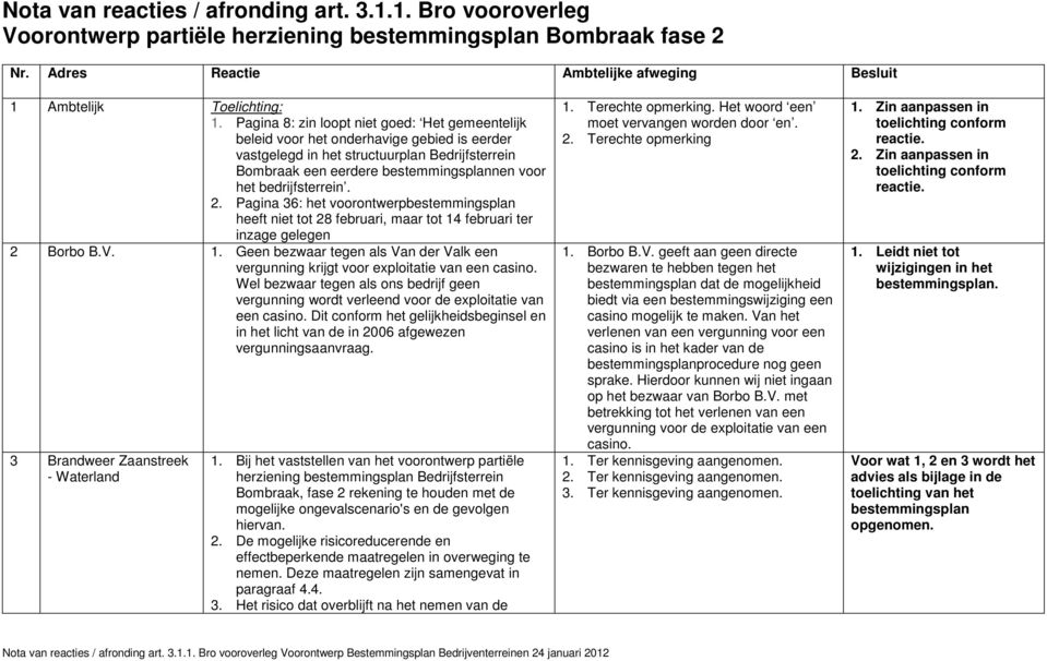 bedrijfsterrein. 2. Pagina 36: het voorontwerpbestemmingsplan heeft niet tot 28 februari, maar tot 14 februari ter inzage gelegen 2 Borbo B.V. 1. Geen bezwaar tegen als Van der Valk een vergunning krijgt voor exploitatie van een casino.