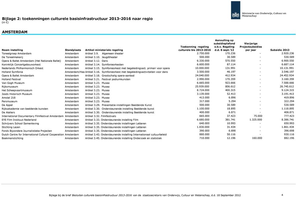 687.114 Nederlands Philharmonisch Orkest Amsterdam Artikel 3.15. Symfonieorkest met begeleidingsact. primair voor opera 10.000.000 131.991-10.131.991 Holland Symfonia Amsterdam/Haarlem Artikel 3.16.