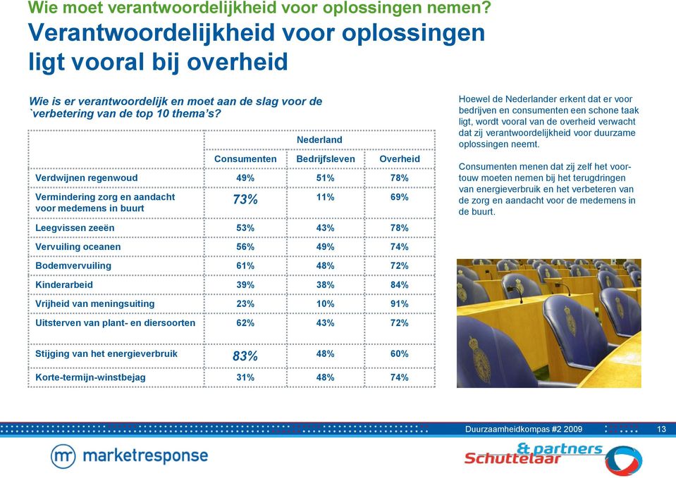 Nederland Consumenten Bedrijfsleven Overheid Verdwijnen regenwoud 49% 51% 78% Vermindering zorg en aandacht voor medemens in buurt 73% 11% 69% Leegvissen zeeën 53% 43% 78% Hoewel de Nederlander