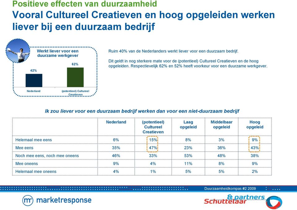 Respectievelijk 62% en 52% heeft voorkeur voor een duurzame werkgever.