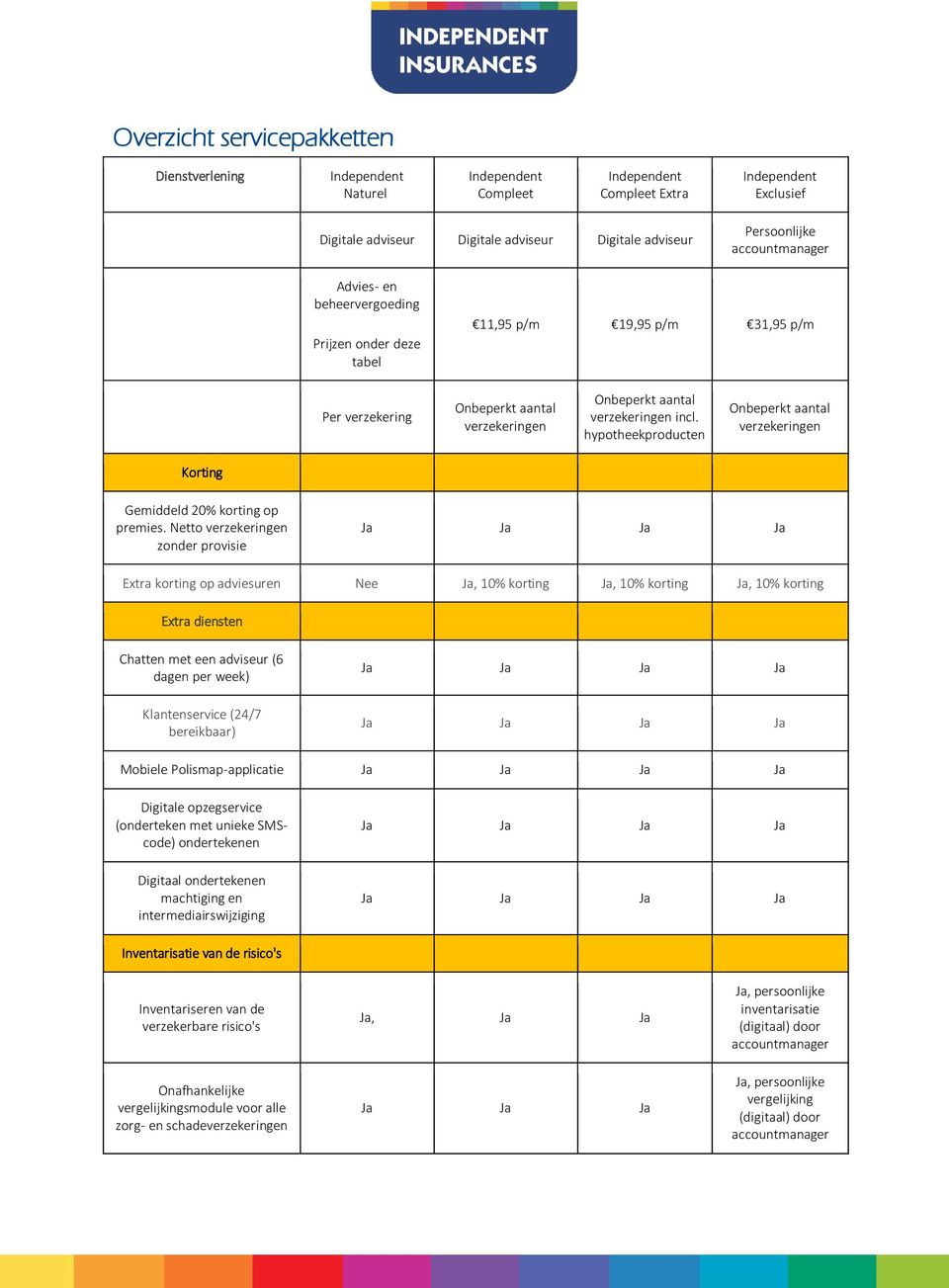 hypotheekproducten Onbeperkt aantal verzekeringen Korting Gemiddeld 20% korting op premies.