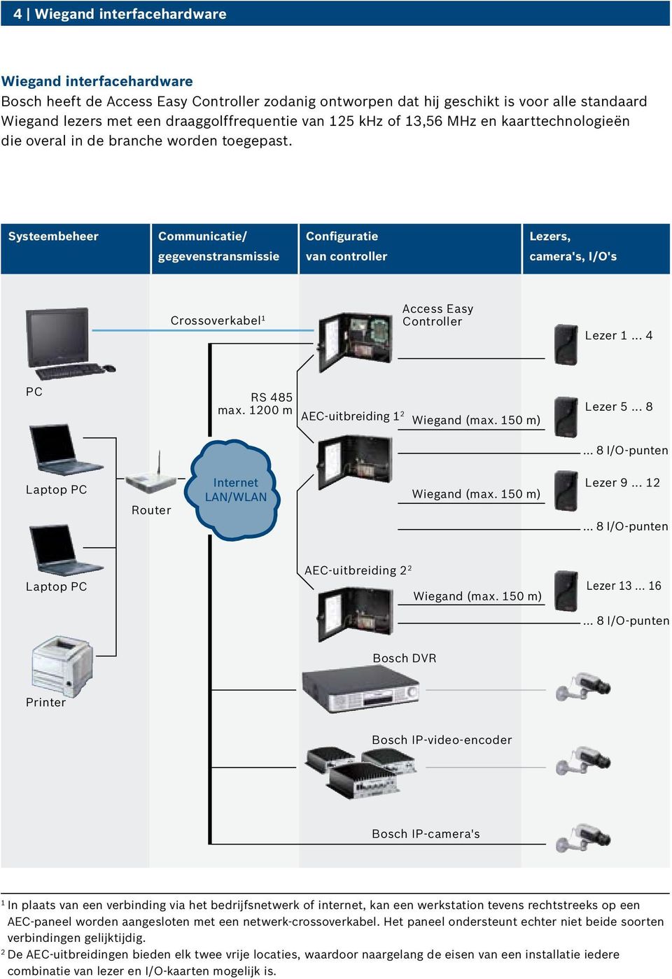 Systeembeheer Communicatie/ gegevenstransmissie Configuratie van controller Lezers, camera's, I/O's Access Easy Crossoverkabel 1 Controller Lezer 1... 4 PC RS 485 max.