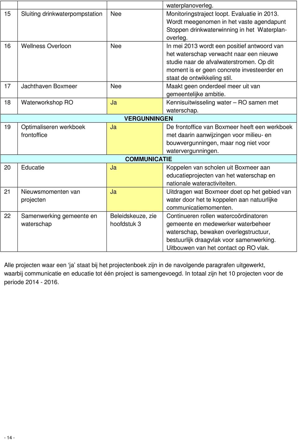 Op dit moment is er geen concrete investeerder en staat de ontwikkeling stil. 17 Jachthaven Boxmeer Nee Maakt geen onderdeel meer uit van gemeentelijke ambitie.