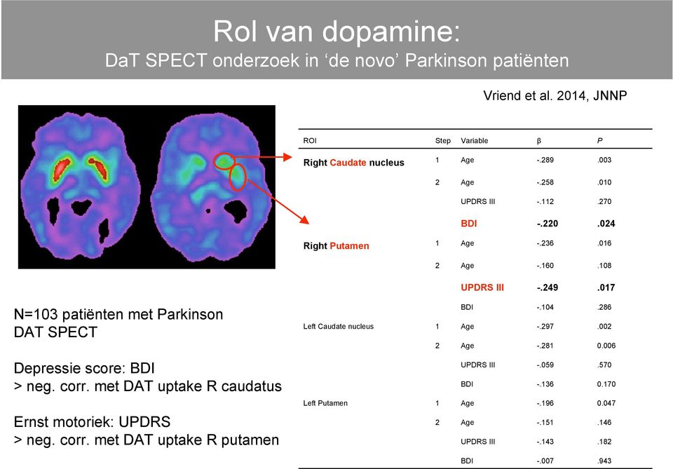 017 N=103 patiënten met Parkinson DAT SPECT Depressie score: BDI > neg. corr. met DAT uptake R caudatus Ernst motoriek: UPDRS > neg. corr. met DAT uptake R putamen BDI -.
