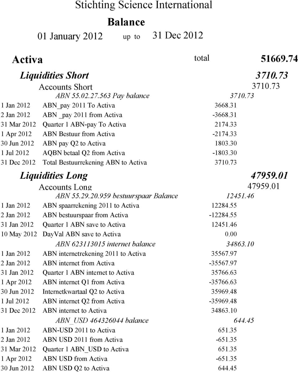 33 30 Jun 2012 ABN pay Q2 to Activa 1803.30 1 Jul 2012 AQBN betaal Q2 from Activa -1803.30 31 Dec 2012 Total Bestuurrekening ABN to Activa 3710.73 Liquidities Long 47959.01 Accounts Long 47959.