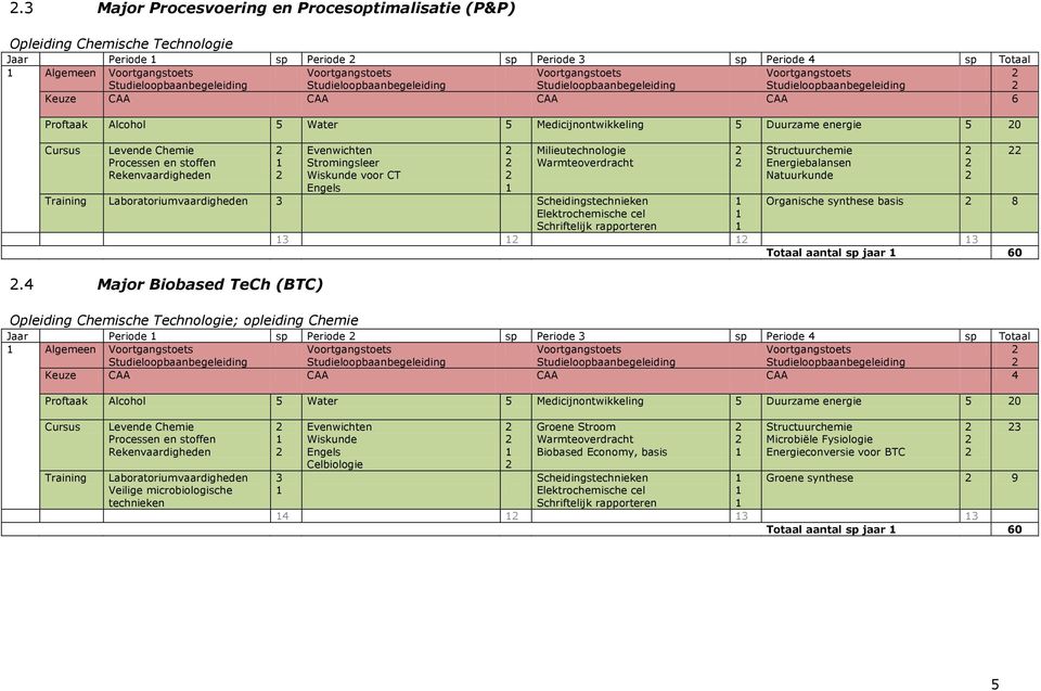 Training Laboratoriumvaardigheden Scheidingstechnieken Elektrochemische cel Schriftelijk rapporteren Structuurchemie Energiebalansen Natuurkunde Organische synthese basis 8 Totaal aantal sp jaar 60.