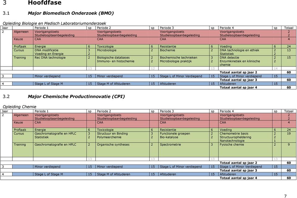 Biochemische technieken DNA detectie 5 Immuno- en histochemie Microbiologie praktijk Enzymkinetiek en klinische chemie 4 Totaal aantal sp jaar 60 Minor verdiepend 5 Minor verdiepend 5 Stage L of